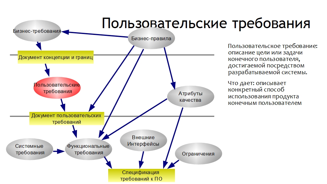 Требования к продукту проекта пример